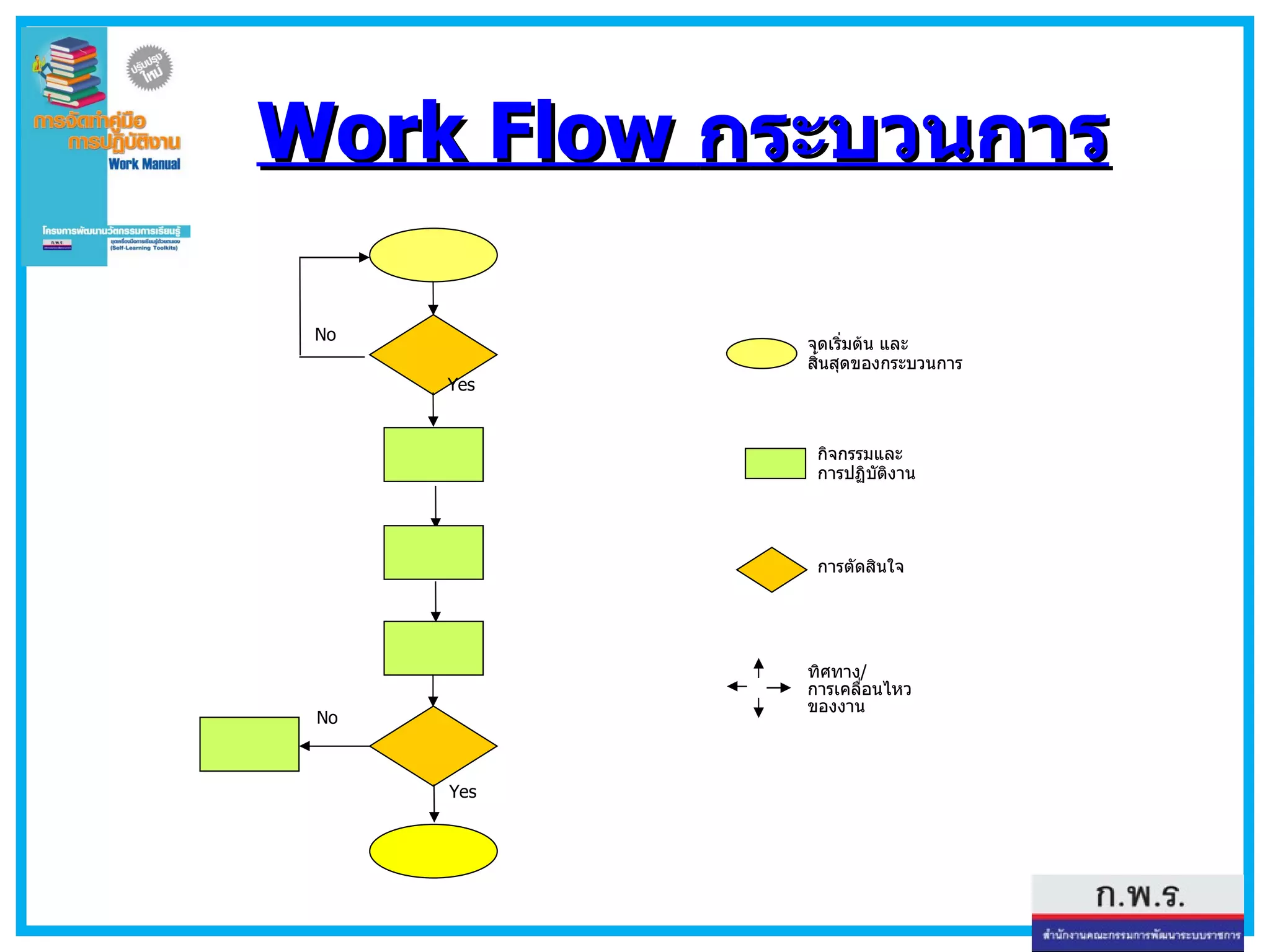 จุดเริ่มต้น และ  สิ้นสุดของกระบวนการ การตัดสินใจ กิจกรรมและ การปฏิบัติงาน ทิศทาง / การเคลื่อนไหว ของงาน Work Flow  กระบวนการ Yes Yes No No 