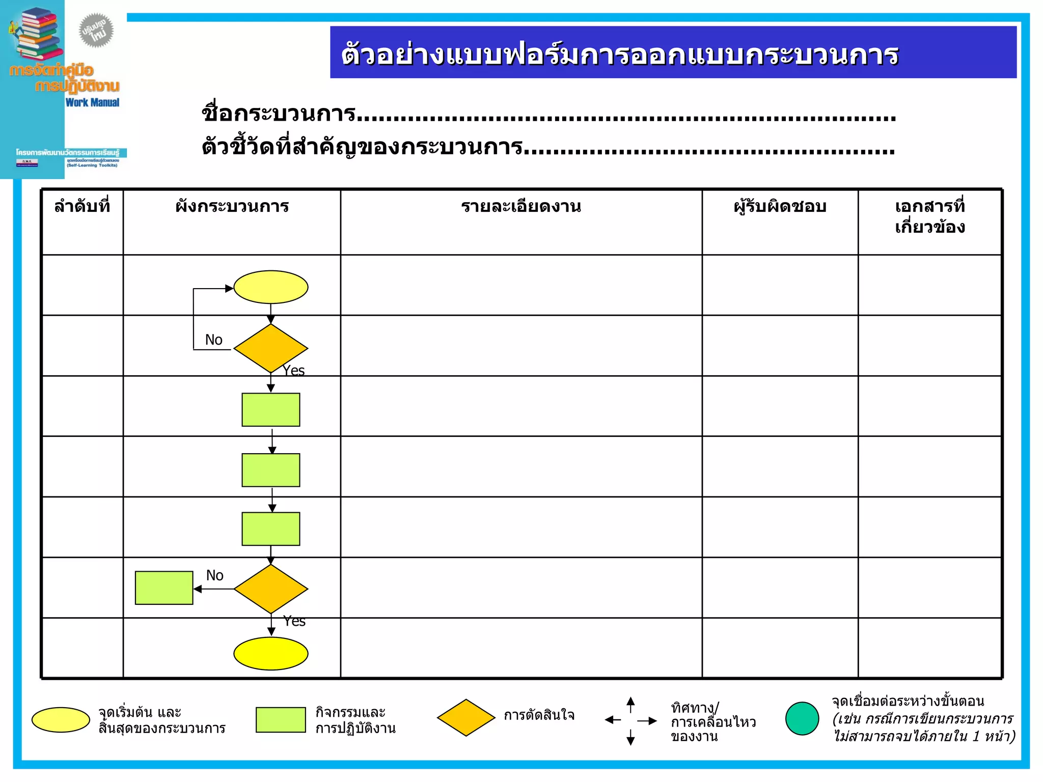 ตัวอย่างแบบฟอร์มการออกแบบกระบวนการ ชื่อกระบวนการ .......................................................................... ตัวชี้วัดที่สำคัญของกระบวนการ ................................................... Yes Yes No No จุดเริ่มต้น และ  สิ้นสุดของกระบวนการ การตัดสินใจ กิจกรรมและ การปฏิบัติงาน ทิศทาง / การเคลื่อนไหว ของงาน จุดเชื่อมต่อระหว่างขั้นตอน  ( เช่น กรณีการเขียนกระบวนการ ไม่สามารถจบได้ภายใน  1  หน้า ) เอกสารที่เกี่ยวข้อง ผู้รับผิดชอบ รายละเอียดงาน ผังกระบวนการ ลำดับที่ 