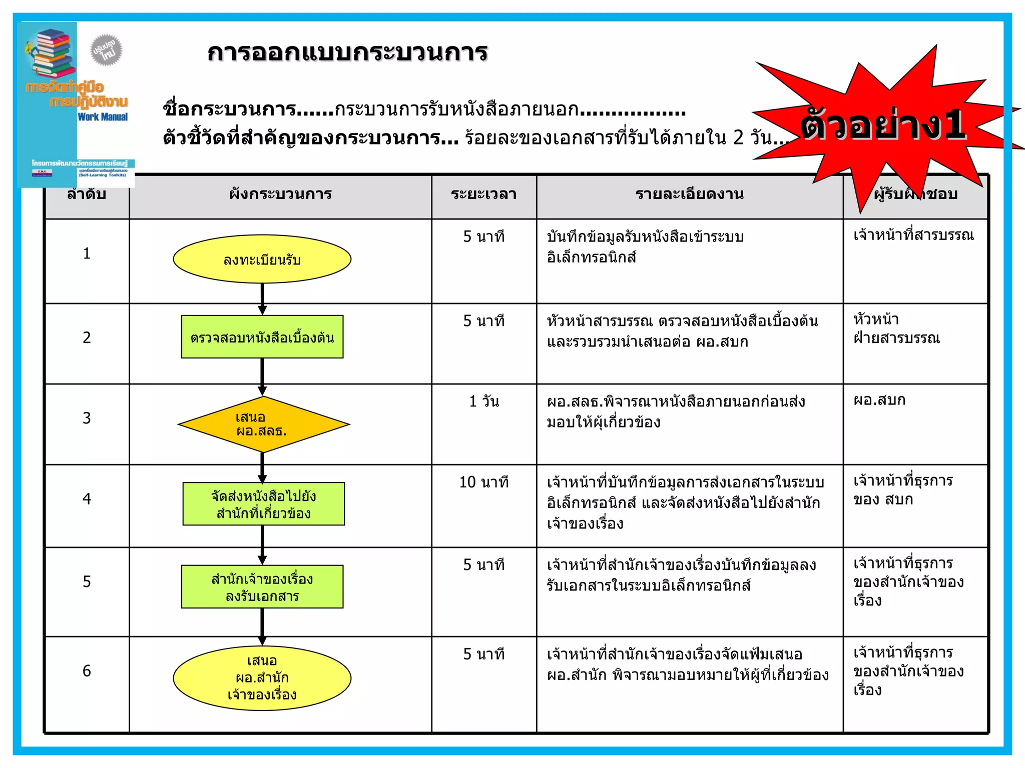 การออกแบบกระบวนการ ชื่อกระบวนการ ...... กระบวนการรับหนังสือภายนอก ................. ตัวชี้วัดที่สำคัญของกระบวนการ ...  ร้อยละของเอกสารที่รับได้ภายใน  2   วัน ............   เสนอ  ผอ . สลธ .  จัดส่งหนังสือไปยัง สำนักที่เกี่ยวข้อง ลงทะเบียนรับ ตรวจสอบหนังสือเบื้องต้น สำนักเจ้าของเรื่อง ลงรับเอกสาร เสนอ ผอ . สำนัก เจ้าของเรื่อง ตัวอย่าง 1 5   นาที 5   นาที 10   นาที 1  วัน 5   นาที 5   นาที ระยะเวลา ลำดับ ผังกระบวนการ รายละเอียดงาน ผู้รับผิดชอบ 1 บันทึกข้อมูลรับหนังสือเข้าระบบอิเล็กทรอนิกส์ เจ้าหน้าที่สารบรรณ 2 หัวหน้าสารบรรณ ตรวจสอบหนังสือเบื้องต้น และรวบรวมนำเสนอต่อ ผอ . สบก หัวหน้า ฝ่ายสารบรรณ 3 ผอ . สลธ . พิจารณาหนังสือภายนอกก่อนส่งมอบให้ผุ้เกี่ยวข้อง ผอ . สบก 4 เจ้าหน้าที่บันทึกข้อมูลการส่งเอกสารในระบบอิเล็กทรอนิกส์ และจัดส่งหนังสือไปยังสำนักเจ้าของเรื่อง เจ้าหน้าที่ธุรการของ สบก 5 เจ้าหน้าที่สำนักเจ้าของเรื่องบันทึกข้อมูลลงรับเอกสารในระบบอิเล็กทรอนิกส์ เจ้าหน้าที่ธุรการของสำนักเจ้าของเรื่อง 6 เจ้าหน้าที่สำนักเจ้าของเรื่องจัดแฟ้มเสนอ ผอ . สำนัก พิจารณามอบหมายให้ผู้ที่เกี่ยวข้อง เจ้าหน้าที่ธุรการของสำนักเจ้าของเรื่อง 