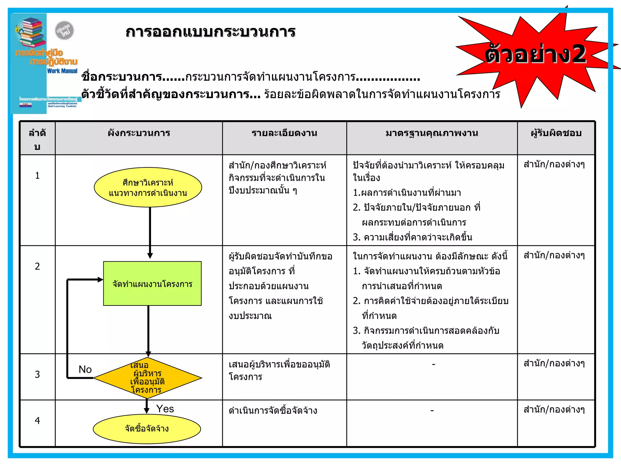 การออกแบบกระบวนการ ชื่อกระบวนการ ...... กระบวนการจัดทำแผนงานโครงการ ................. ตัวชี้วัดที่สำคัญของกระบวนการ ...  ร้อยละข้อผิดพลาดในการจัดทำแผนงานโครงการ ศึกษาวิเคราะห์ แนวทางการดำเนินงาน จัดซื้อจัดจ้าง ตัวอย่าง 2 เสนอ  ผู้บริหารเพื่ออนุมัติโครงการ  จัดทำแผนงานโครงการ Yes No ดำเนินการจัดซื้อจัดจ้าง เสนอผู้บริหารเพื่อขออนุมัติโครงการ ผู้รับผิดชอบจัดทำบันทึกขอ อนุมัติโครงการ ที่ ประกอบด้วยแผนงาน โครงการ และแผนการใช้ งบประมาณ  สำนัก / กองศึกษาวิเคราะห์กิจกรรมที่จะดำเนินการในปีงบประมาณนั้น ๆ รายละเอียดงาน ลำดับ ผังกระบวนการ มาตรฐานคุณภาพงาน ผู้รับผิดชอบ 1 ปัจจัยที่ต้องนำมาวิเคราะห์ ให้ครอบคลุมในเรื่อง 1. ผลการดำเนินงานที่ผ่านมา 2.   ปัจจัยภายใน / ปัจจัยภายนอก ที่ ผลกระทบต่อการดำเนินการ 3.   ความเสี่ยงที่คาดว่าจะเกิดขึ้น สำนัก / กองต่างๆ 2 ในการจัดทำแผนงาน ต้องมีลักษณะ ดังนี้ 1.  จัดทำแผนงานให้ครบถ้วนตามหัวข้อ การนำเสนอที่กำหนด 2.   การคิดค่าใช้จ่ายต้องอยู่ภายใต้ระเบียบ ที่กำหนด 3.   กิจกรรมการดำเนินการสอดคล้องกับ วัตถุประสงค์ที่กำหนด สำนัก / กองต่างๆ 3 - สำนัก / กองต่างๆ 4 - สำนัก / กองต่างๆ 
