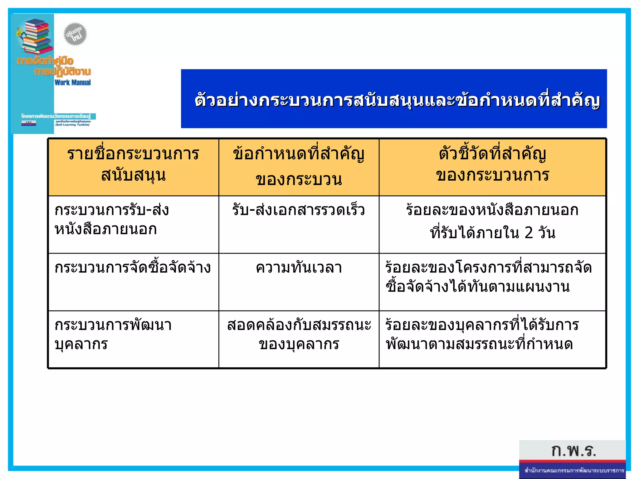 ตัวอย่างกระบวนการสนับสนุนและข้อกำหนดที่สำคัญ สอดคล้องกับสมรรถนะของบุคลากร ความทันเวลา รับ - ส่งเอกสารรวดเร็ว ข้อกำหนดที่สำคัญ ของกระบวน ร้อยละของบุคลากรที่ได้รับการพัฒนาตามสมรรถนะที่กำหนด กระบวนการพัฒนาบุคลากร ร้อยละของโครงการที่สามารถจัดซื้อจัดจ้างได้ทันตามแผนงาน กระบวนการจัดซื้อจัดจ้าง ร้อยละของหนังสือภายนอก ที่รับได้ภายใน  2  วัน กระบวนการรับ - ส่งหนังสือภายนอก ตัวชี้วัดที่สำคัญ ของกระบวนการ รายชื่อกระบวนการสนับสนุน 