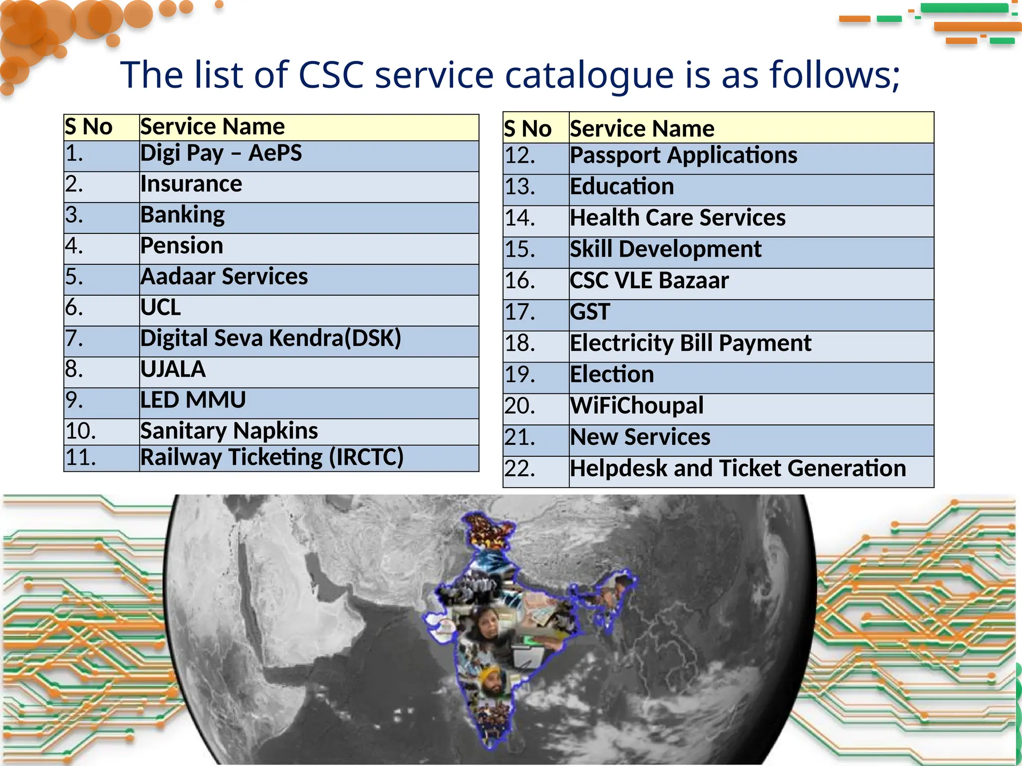 The list of CSC service catalogue is as follows;
S No Service Name
1. Digi Pay – AePS
2. Insurance
3. Banking
4. Pension
5. Aadaar Services
6. UCL
7. Digital Seva Kendra(DSK)
8. UJALA
9. LED MMU
10. Sanitary Napkins
11. Railway Ticketing (IRCTC)
S No Service Name
12. Passport Applications
13. Education
14. Health Care Services
15. Skill Development
16. CSC VLE Bazaar
17. GST
18. Electricity Bill Payment
19. Election
20. WiFiChoupal
21. New Services
22. Helpdesk and Ticket Generation
 