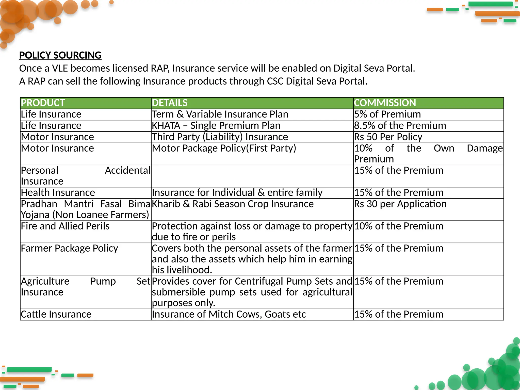 POLICY SOURCING
Once a VLE becomes licensed RAP, Insurance service will be enabled on Digital Seva Portal.
A RAP can sell the following Insurance products through CSC Digital Seva Portal.
PRODUCT DETAILS COMMISSION
Life Insurance Term & Variable Insurance Plan 5% of Premium
Life Insurance KHATA – Single Premium Plan 8.5% of the Premium
Motor Insurance Third Party (Liability) Insurance Rs 50 Per Policy
Motor Insurance Motor Package Policy(First Party) 10% of the Own Damage
Premium
Personal Accidental
Insurance
15% of the Premium
Health Insurance Insurance for Individual & entire family 15% of the Premium
Pradhan Mantri Fasal Bima
Yojana (Non Loanee Farmers)
Kharib & Rabi Season Crop Insurance Rs 30 per Application
Fire and Allied Perils Protection against loss or damage to property
due to fire or perils
10% of the Premium
Farmer Package Policy Covers both the personal assets of the farmer
and also the assets which help him in earning
his livelihood.
15% of the Premium
Agriculture Pump Set
Insurance
Provides cover for Centrifugal Pump Sets and
submersible pump sets used for agricultural
purposes only.
15% of the Premium
Cattle Insurance Insurance of Mitch Cows, Goats etc 15% of the Premium
 