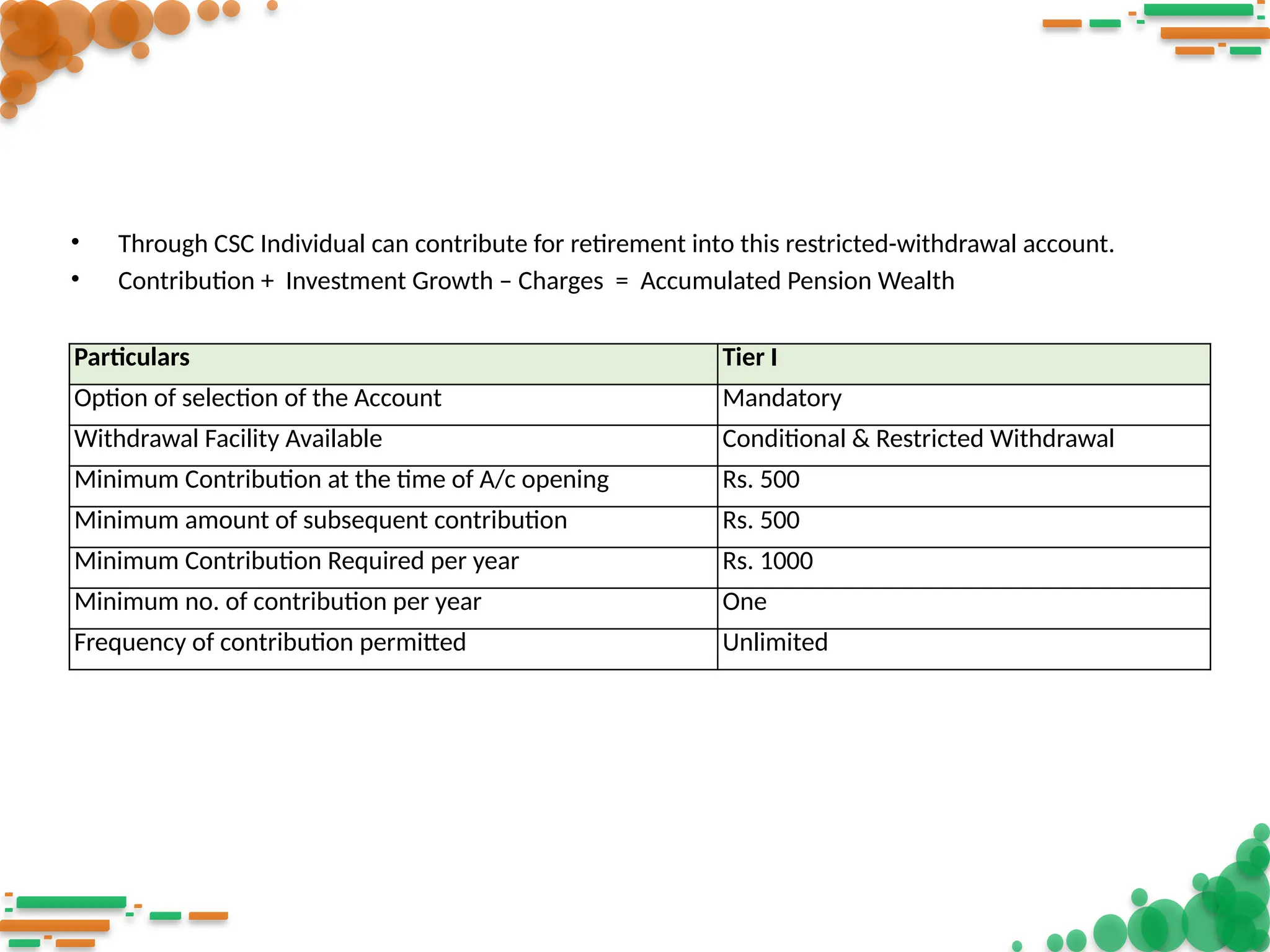 • Through CSC Individual can contribute for retirement into this restricted-withdrawal account.
• Contribution + Investment Growth – Charges = Accumulated Pension Wealth
Particulars Tier I
Option of selection of the Account Mandatory
Withdrawal Facility Available Conditional & Restricted Withdrawal
Minimum Contribution at the time of A/c opening Rs. 500
Minimum amount of subsequent contribution Rs. 500
Minimum Contribution Required per year Rs. 1000
Minimum no. of contribution per year One
Frequency of contribution permitted Unlimited
 