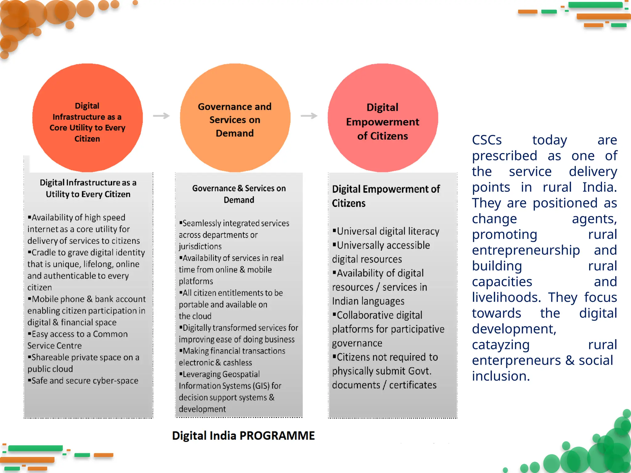 CSCs today are
prescribed as one of
the service delivery
points in rural India.
They are positioned as
change agents,
promoting rural
entrepreneurship and
building rural
capacities and
livelihoods. They focus
towards the digital
development,
catayzing rural
enterpreneurs & social
inclusion.
 
