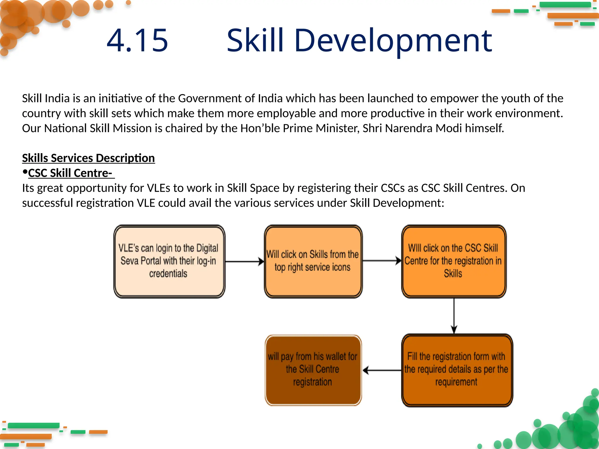 4.15 Skill Development
Skill India is an initiative of the Government of India which has been launched to empower the youth of the
country with skill sets which make them more employable and more productive in their work environment.
Our National Skill Mission is chaired by the Hon’ble Prime Minister, Shri Narendra Modi himself.
Skills Services Description
•CSC Skill Centre-
Its great opportunity for VLEs to work in Skill Space by registering their CSCs as CSC Skill Centres. On
successful registration VLE could avail the various services under Skill Development:
 