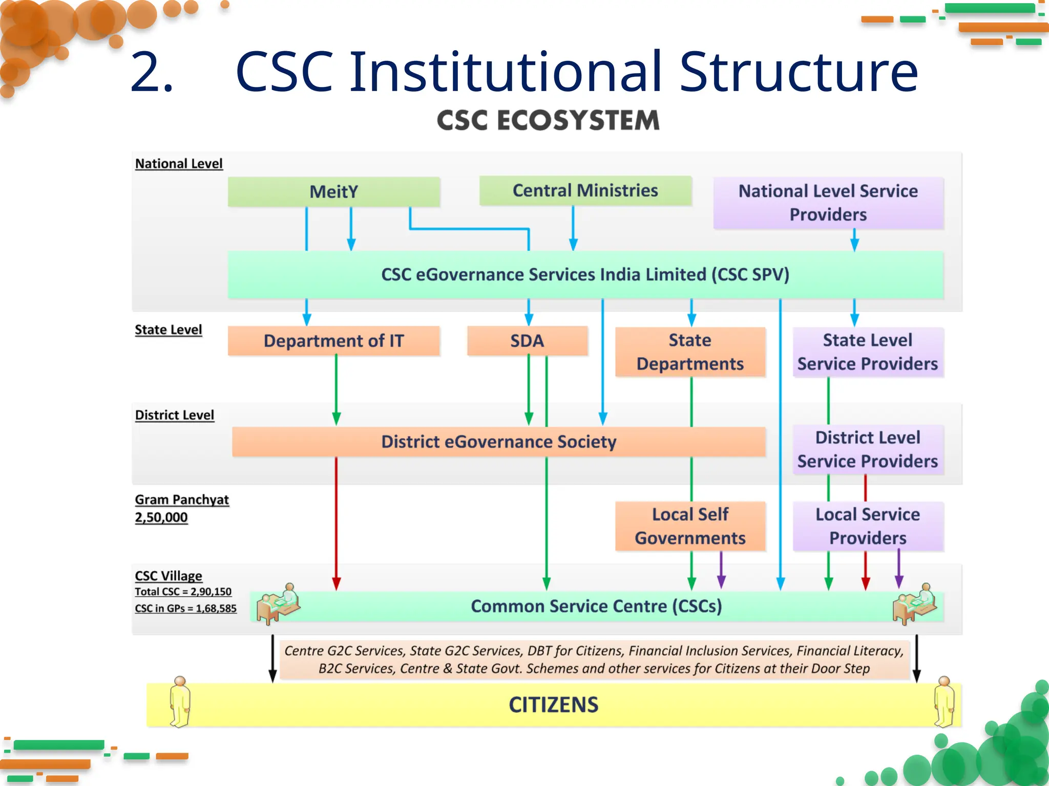 2. CSC Institutional Structure
 