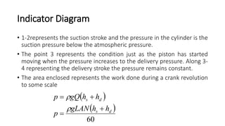 Indicator Diagram
• 1-2represents the suction stroke and the pressure in the cylinder is the
suction pressure below the atmospheric pressure.
• The point 3 represents the condition just as the piston has started
moving when the pressure increases to the delivery pressure. Along 3-
4 representing the delivery stroke the pressure remains constant.
• The area enclosed represents the work done during a crank revolution
to some scale
 
 
60
ds
ds
hhgLAN
p
hhgQp





 