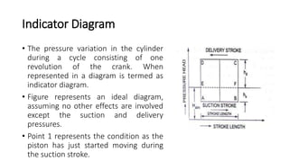 Indicator Diagram
• The pressure variation in the cylinder
during a cycle consisting of one
revolution of the crank. When
represented in a diagram is termed as
indicator diagram.
• Figure represents an ideal diagram,
assuming no other effects are involved
except the suction and delivery
pressures.
• Point 1 represents the condition as the
piston has just started moving during
the suction stroke.
 