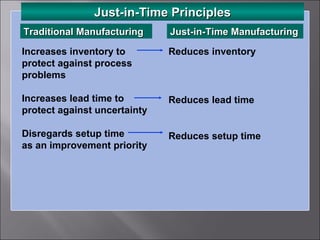 Reduces inventory
Reduces lead time
Reduces setup time
Just-in-Time ManufacturingJust-in-Time ManufacturingTraditional ManufacturingTraditional Manufacturing
Increases inventory to
protect against process
problems
Increases lead time to
protect against uncertainty
Disregards setup time
as an improvement priority
Just-in-Time PrinciplesJust-in-Time Principles
 