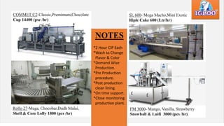 COMMET C2-Classic,Premimum,Chocolate
Cup 14400 (psc /hr)
Rollo 27-Mega, Chocobar,Dudh Malai,
Shell & Core Lolly 1800 (pcs /hr)
FM 3000- Mango, Vanilla, Strawberry
Snowball & Luifi 3000 (pcs /hr)
SL 600- Mega Macho,Mini Exotic
Riple Cake 600 (Ltr/hr)
NOTES
*2 Hour CIP Each
*Wash to Change
Flavor & Color
*Demand Wise
Production.
*Pre Production
procedure.
*Post production
clean lining.
*On time support.
*Close monitoring
production plant.
 