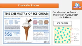 Production Process
Every bytes of Ice Cream is
mixtures of Air, Ice, Sugar
Fat & Flavor.
 