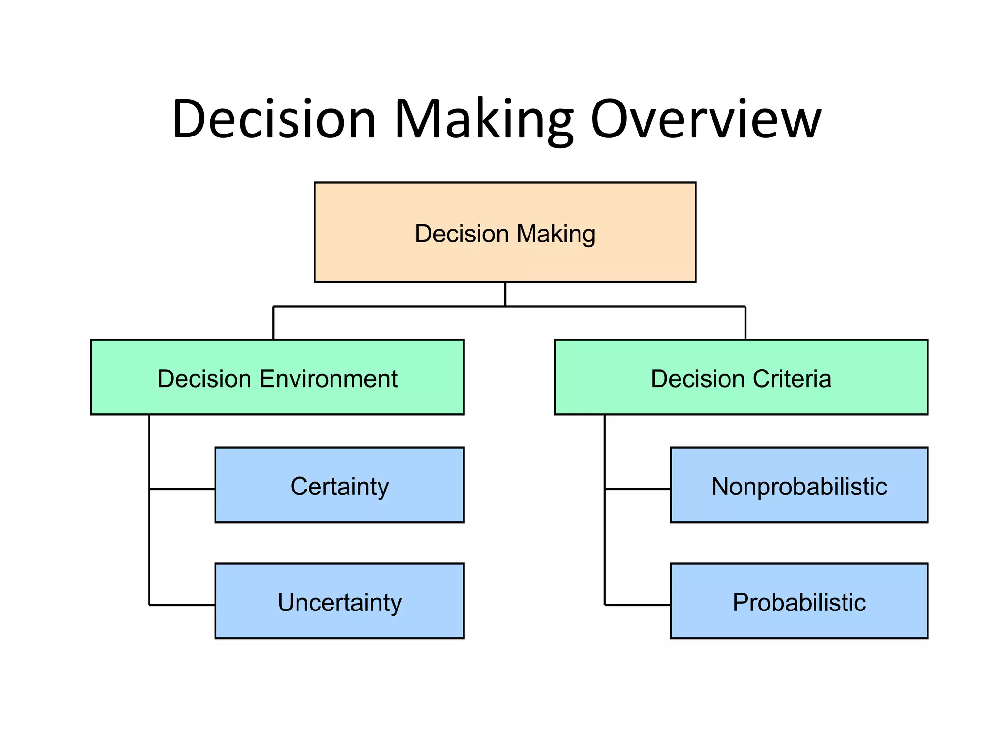Decision Making Overview
Decision Making
Certainty Nonprobabilistic
Uncertainty Probabilistic
Decision Environment Decision Criteria
 