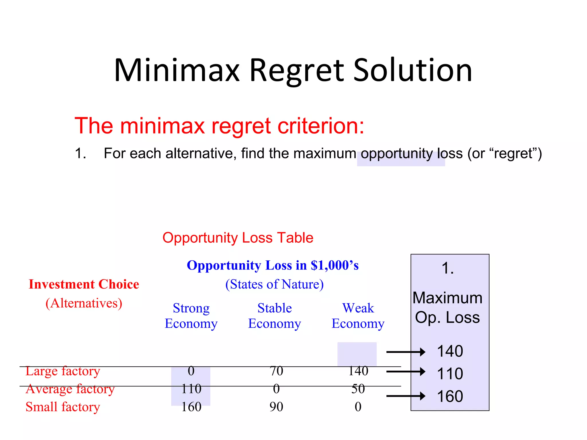 Minimax Regret Solution
Investment Choice
(Alternatives)
Opportunity Loss in $1,000’s
(States of Nature)
Strong
Economy
Stable
Economy
Weak
Economy
Large factory
Average factory
Small factory
0
110
160
70
0
90
140
50
0
Opportunity Loss Table
The minimax regret criterion:
1. For each alternative, find the maximum opportunity loss (or “regret”)
1.
Maximum
Op. Loss
140
110
160
 