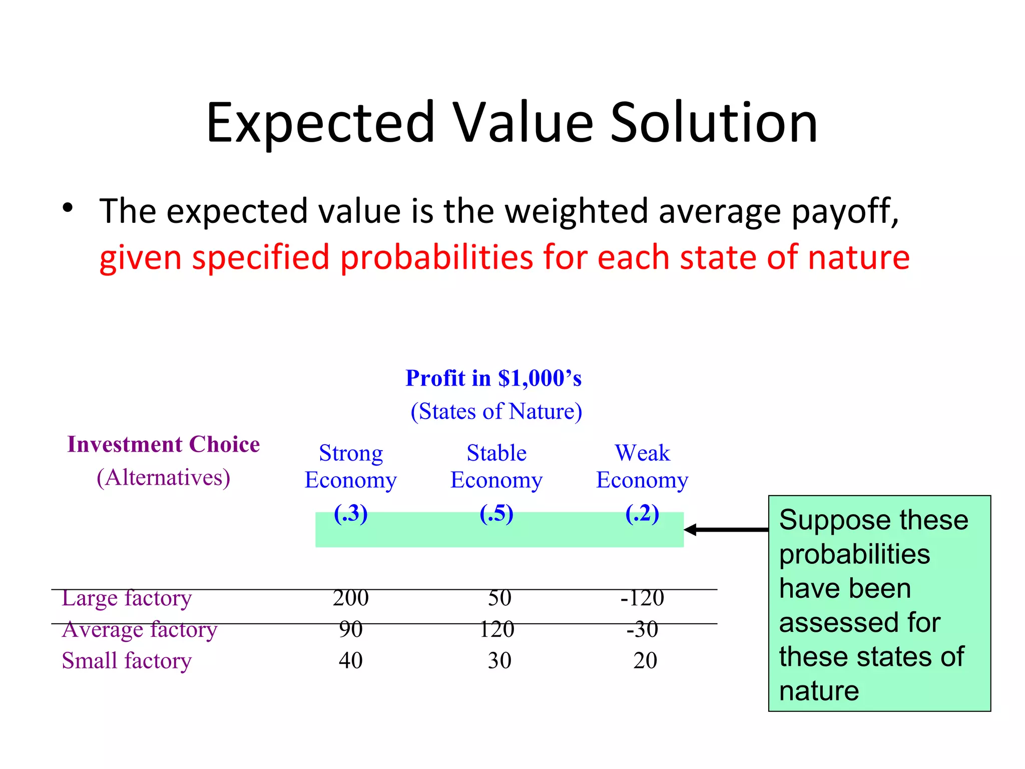 Expected Value Solution
• The expected value is the weighted average payoff,
given specified probabilities for each state of nature
Investment Choice
(Alternatives)
Profit in $1,000’s
(States of Nature)
Strong
Economy
(.3)
Stable
Economy
(.5)
Weak
Economy
(.2)
Large factory
Average factory
Small factory
200
90
40
50
120
30
-120
-30
20
Suppose these
probabilities
have been
assessed for
these states of
nature
 