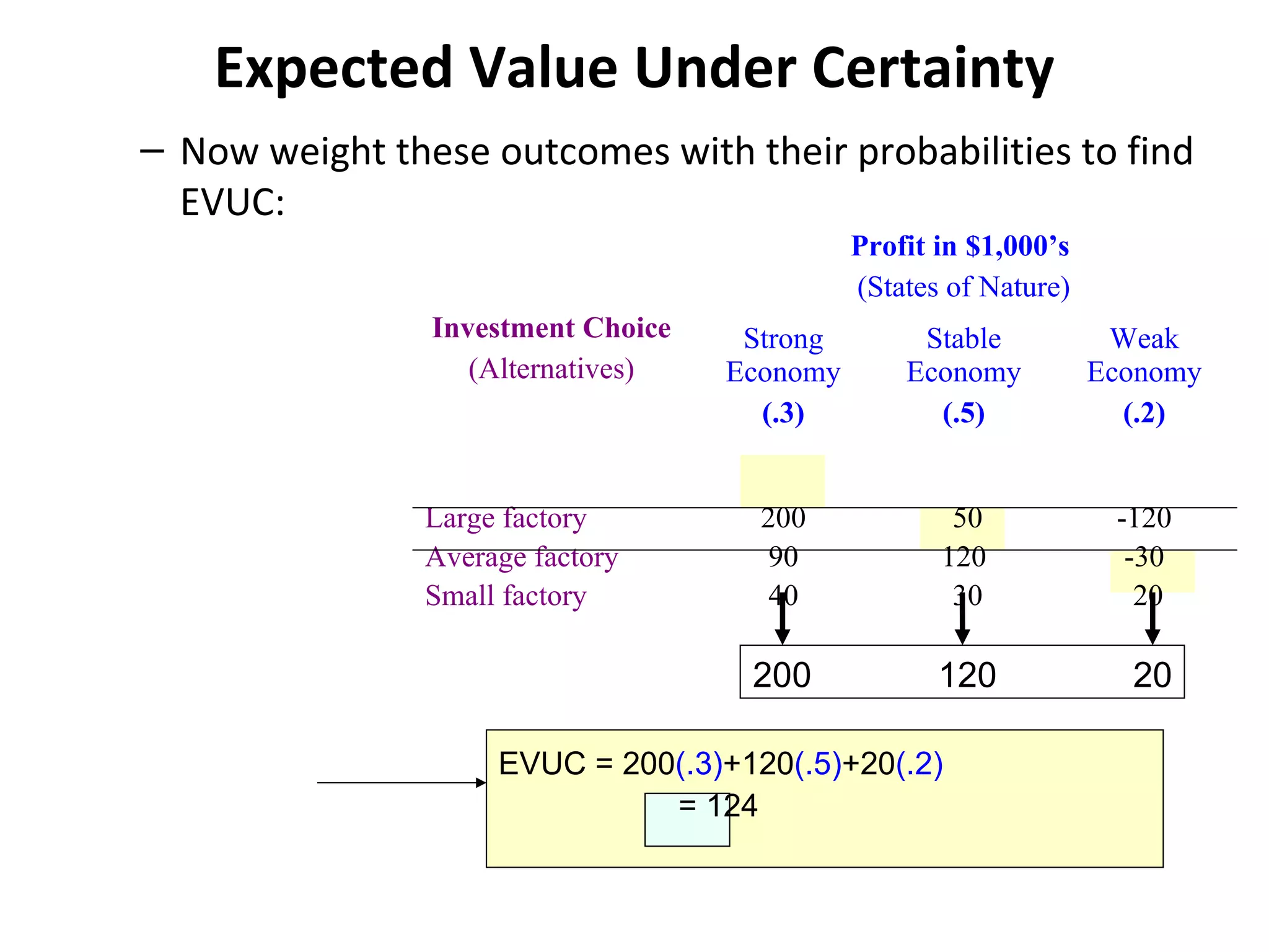Expected Value Under Certainty
– Now weight these outcomes with their probabilities to find
EVUC:
Investment Choice
(Alternatives)
Profit in $1,000’s
(States of Nature)
Strong
Economy
(.3)
Stable
Economy
(.5)
Weak
Economy
(.2)
Large factory
Average factory
Small factory
200
90
40
50
120
30
-120
-30
20
200 120 20
EVUC = 200(.3)+120(.5)+20(.2)
= 124
 