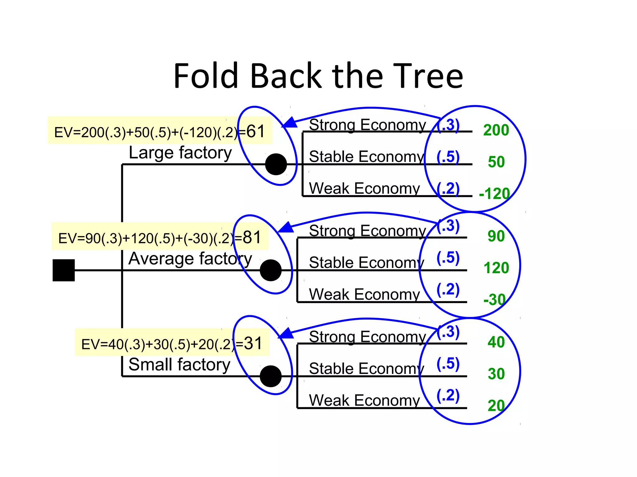 Fold Back the Tree
Large factory
Small factory
Average factory
Strong Economy
Stable Economy
Weak Economy
Strong Economy
Stable Economy
Weak Economy
Strong Economy
Stable Economy
Weak Economy
200
50
-120
40
30
20
90
120
-30
(.3)
(.5)
(.2)
(.3)
(.5)
(.2)
(.3)
(.5)
(.2)
EV=200(.3)+50(.5)+(-120)(.2)=61
EV=90(.3)+120(.5)+(-30)(.2)=81
EV=40(.3)+30(.5)+20(.2)=31
 