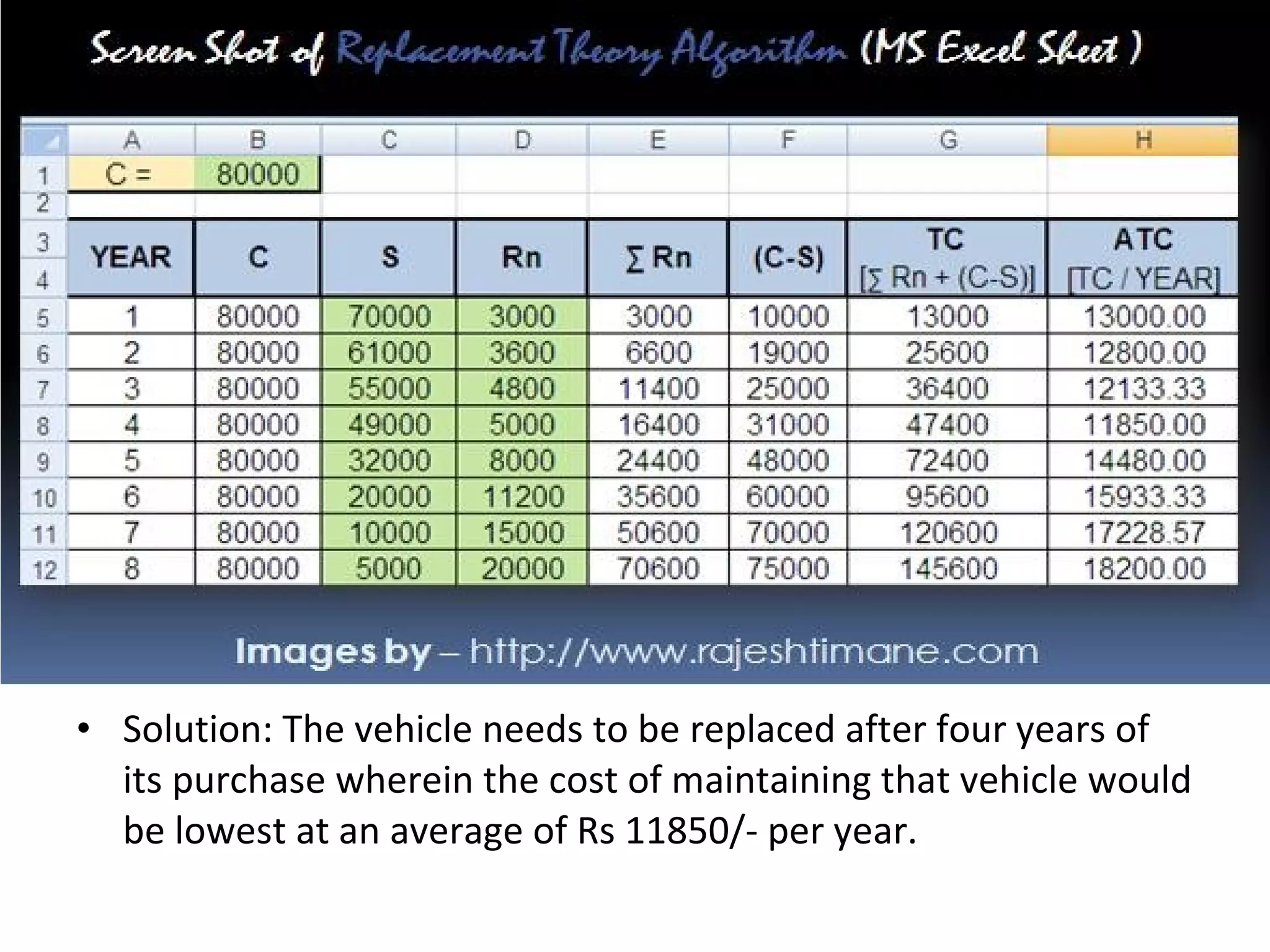 • Solution: The vehicle needs to be replaced after four years of
its purchase wherein the cost of maintaining that vehicle would
be lowest at an average of Rs 11850/- per year.
 