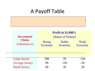 A Payoff Table
A payoff table shows alternatives, states of nature,
and payoffs
Investment
Choice
(Alternatives)
Profit in $1,000’s
(States of Nature)
Strong
Economy
Stable
Economy
Weak
Economy
Large factory
Average factory
Small factory
200
90
40
50
120
30
-120
-30
20
 