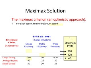 Maximax Solution
Investment
Choice
(Alternatives)
Profit in $1,000’s
(States of Nature)
Strong
Economy
Stable
Economy
Weak
Economy
Large factory
Average factory
Small factory
200
90
40
50
120
30
-120
-30
20
1.
Maximum
Profit
200
120
40
The maximax criterion (an optimistic approach):
1. For each option, find the maximum payoff
 