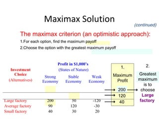 Maximax Solution
Investment
Choice
(Alternatives)
Profit in $1,000’s
(States of Nature)
Strong
Economy
Stable
Economy
Weak
Economy
Large factory
Average factory
Small factory
200
90
40
50
120
30
-120
-30
20
1.
Maximum
Profit
200
120
40
The maximax criterion (an optimistic approach):
1.For each option, find the maximum payoff
2.Choose the option with the greatest maximum payoff
2.
Greatest
maximum
is to
choose
Large
factory
(continued)
 