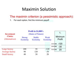 Maximin Solution
Investment
Choice
(Alternatives)
Profit in $1,000’s
(States of Nature)
Strong
Economy
Stable
Economy
Weak
Economy
Large factory
Average factory
Small factory
200
90
40
50
120
30
-120
-30
20
1.
Minimum
Profit
-120
-30
20
The maximin criterion (a pessimistic approach):
1. For each option, find the minimum payoff
 