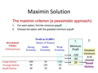 Maximin Solution
Investment
Choice
(Alternatives)
Profit in $1,000’s
(States of Nature)
Strong
Economy
Stable
Economy
Weak
Economy
Large factory
Average factory
Small factory
200
90
40
50
120
30
-120
-30
20
1.
Minimum
Profit
-120
-30
20
The maximin criterion (a pessimistic approach):
1. For each option, find the minimum payoff
2. Choose the option with the greatest minimum payoff
2.
Greatest
minimum
is to
choose
Small
factory
 