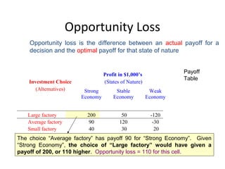 Opportunity Loss
Investment Choice
(Alternatives)
Profit in $1,000’s
(States of Nature)
Strong
Economy
Stable
Economy
Weak
Economy
Large factory
Average factory
Small factory
200
90
40
50
120
30
-120
-30
20
The choice “Average factory” has payoff 90 for “Strong Economy”. Given
“Strong Economy”, the choice of “Large factory” would have given a
payoff of 200, or 110 higher. Opportunity loss = 110 for this cell.
Opportunity loss is the difference between an actual payoff for a
decision and the optimal payoff for that state of nature
Payoff
Table
 