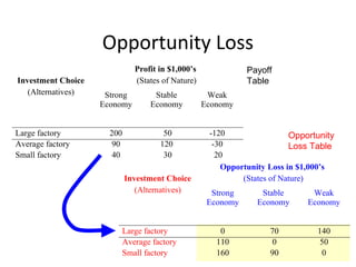Opportunity Loss
Investment Choice
(Alternatives)
Profit in $1,000’s
(States of Nature)
Strong
Economy
Stable
Economy
Weak
Economy
Large factory
Average factory
Small factory
200
90
40
50
120
30
-120
-30
20
Investment Choice
(Alternatives)
Opportunity Loss in $1,000’s
(States of Nature)
Strong
Economy
Stable
Economy
Weak
Economy
Large factory
Average factory
Small factory
0
110
160
70
0
90
140
50
0
Payoff
Table
Opportunity
Loss Table
 