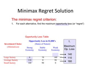 Minimax Regret Solution
Investment Choice
(Alternatives)
Opportunity Loss in $1,000’s
(States of Nature)
Strong
Economy
Stable
Economy
Weak
Economy
Large factory
Average factory
Small factory
0
110
160
70
0
90
140
50
0
Opportunity Loss Table
The minimax regret criterion:
1. For each alternative, find the maximum opportunity loss (or “regret”)
1.
Maximum
Op. Loss
140
110
160
 