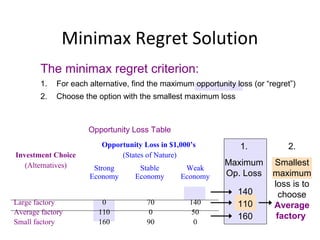 Minimax Regret Solution
Investment Choice
(Alternatives)
Opportunity Loss in $1,000’s
(States of Nature)
Strong
Economy
Stable
Economy
Weak
Economy
Large factory
Average factory
Small factory
0
110
160
70
0
90
140
50
0
Opportunity Loss Table
The minimax regret criterion:
1. For each alternative, find the maximum opportunity loss (or “regret”)
2. Choose the option with the smallest maximum loss
1.
Maximum
Op. Loss
140
110
160
2.
Smallest
maximum
loss is to
choose
Average
factory
 