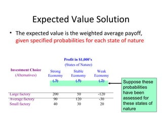 Expected Value Solution
• The expected value is the weighted average payoff,
given specified probabilities for each state of nature
Investment Choice
(Alternatives)
Profit in $1,000’s
(States of Nature)
Strong
Economy
(.3)
Stable
Economy
(.5)
Weak
Economy
(.2)
Large factory
Average factory
Small factory
200
90
40
50
120
30
-120
-30
20
Suppose these
probabilities
have been
assessed for
these states of
nature
 