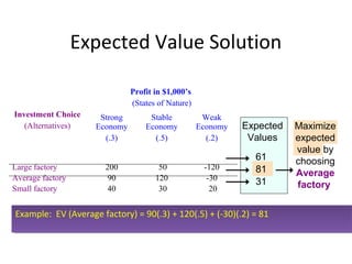 Expected Value Solution
Investment Choice
(Alternatives)
Profit in $1,000’s
(States of Nature)
Strong
Economy
(.3)
Stable
Economy
(.5)
Weak
Economy
(.2)
Large factory
Average factory
Small factory
200
90
40
50
120
30
-120
-30
20
Expected
Values
61
81
31
Maximize
expected
value by
choosing
Average
factory
Example: EV (Average factory) = 90(.3) + 120(.5) + (-30)(.2) = 81Example: EV (Average factory) = 90(.3) + 120(.5) + (-30)(.2) = 81
 