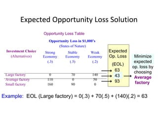 Expected Opportunity Loss Solution
Investment Choice
(Alternatives)
Opportunity Loss in $1,000’s
(States of Nature)
Strong
Economy
(.3)
Stable
Economy
(.5)
Weak
Economy
(.2)
Large factory
Average factory
Small factory
0
110
160
70
0
90
140
50
0
Expected
Op. Loss
(EOL)
63
43
93
Minimize
expected
op. loss by
choosing
Average
factory
Opportunity Loss Table
Example: EOL (Large factory) = 0(.3) + 70(.5) + (140)(.2) = 63
 