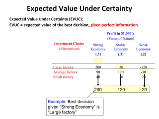 Expected Value Under Certainty
Expected Value Under Certainty (EVUC):
EVUC = expected value of the best decision, given perfect information
Investment Choice
(Alternatives)
Profit in $1,000’s
(States of Nature)
Strong
Economy
(.3)
Stable
Economy
(.5)
Weak
Economy
(.2)
Large factory
Average factory
Small factory
200
90
40
50
120
30
-120
-30
20
Example: Best decision
given “Strong Economy” is
“Large factory”
200 120 20
 