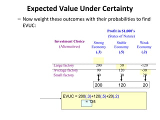 Expected Value Under Certainty
– Now weight these outcomes with their probabilities to find
EVUC:
Investment Choice
(Alternatives)
Profit in $1,000’s
(States of Nature)
Strong
Economy
(.3)
Stable
Economy
(.5)
Weak
Economy
(.2)
Large factory
Average factory
Small factory
200
90
40
50
120
30
-120
-30
20
200 120 20
EVUC = 200(.3)+120(.5)+20(.2)
= 124
 