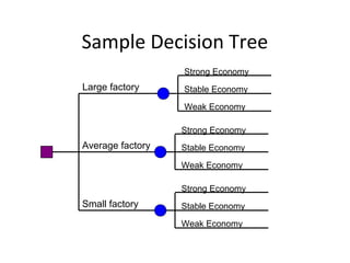 Sample Decision Tree
Large factory
Small factory
Average factory
Strong Economy
Stable Economy
Weak Economy
Strong Economy
Stable Economy
Weak Economy
Strong Economy
Stable Economy
Weak Economy
 