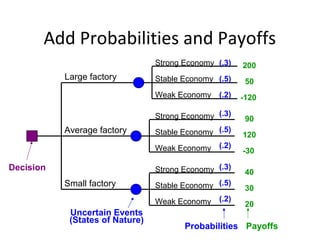 Add Probabilities and Payoffs
Large factory
Small factory
Decision
Average factory
Uncertain Events
(States of Nature)
Strong Economy
Stable Economy
Weak Economy
Strong Economy
Stable Economy
Weak Economy
Strong Economy
Stable Economy
Weak Economy
PayoffsProbabilities
200
50
-120
40
30
20
90
120
-30
(.3)
(.5)
(.2)
(.3)
(.5)
(.2)
(.3)
(.5)
(.2)
 