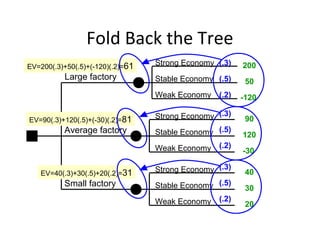Fold Back the Tree
Large factory
Small factory
Average factory
Strong Economy
Stable Economy
Weak Economy
Strong Economy
Stable Economy
Weak Economy
Strong Economy
Stable Economy
Weak Economy
200
50
-120
40
30
20
90
120
-30
(.3)
(.5)
(.2)
(.3)
(.5)
(.2)
(.3)
(.5)
(.2)
EV=200(.3)+50(.5)+(-120)(.2)=61
EV=90(.3)+120(.5)+(-30)(.2)=81
EV=40(.3)+30(.5)+20(.2)=31
 