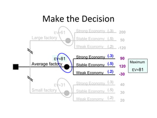 Make the Decision
Large factory
Small factory
Average factory
Strong Economy
Stable Economy
Weak Economy
Strong Economy
Stable Economy
Weak Economy
Strong Economy
Stable Economy
Weak Economy
200
50
-120
40
30
20
90
120
-30
(.3)
(.5)
(.2)
(.3)
(.5)
(.2)
(.3)
(.5)
(.2)
EV=61
EV=81
EV=31
Maximum
EV=81
 