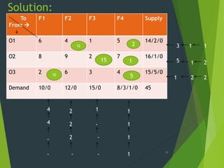 Solution:
To
From 
F1 F2 F3 F4 Supply
O1 6 4 1 5 14/2/0
O2 8 9 2 7 16/1/0
O3 2 6 3 4 15/5/0
Demand 10/0 12/0 15/0 8/3/1/0 45
17
10
12
15
2
1
5
4 2 1 1
3
5
1
1
1
2
1
2
2
4 2 1-
- 2 - 1
- - - 1
 