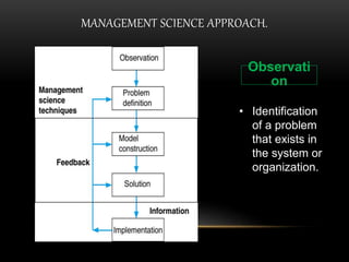 MANAGEMENT SCIENCE APPROACH.
Observati
on
• Identification
of a problem
that exists in
the system or
organization.
 
