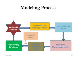 11/02/2024 20
Real world
problems
Observation and
defining a problem
Formulating the
model
Solving the
Mathematical Model
Validating
(Testing) the
solution
Implementing
the solution
yes
Modify the
model
No
Modeling Process
 
