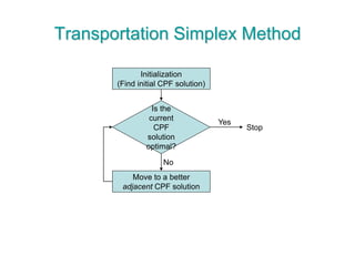 Transportation Simplex Method
Initialization
(Find initial CPF solution)
Is the
current
CPF
solution
optimal?
Move to a better
adjacent CPF solution
Stop
No
Yes
 