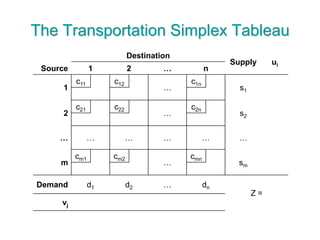 The Transportation Simplex Tableau
Destination
Supply ui
Source 1 2 … n
1
c11 c12
…
c1n
s1
2
c21 c22
…
c2n
s2
… … … … … …
m
cm1 cm2
…
cmn
sm
Demand d1 d2 … dn
Z =
vj
 