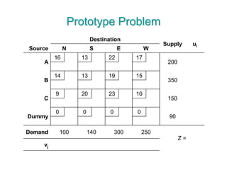 Prototype Problem
Destination
Supply ui
Source N S E W
A
16 13 22 17
200
B
14 13 19 15
350
C
9 20 23 10
150
Dummy
0 0 0 0
90
Demand 100 140 300 250
Z =
vj
 