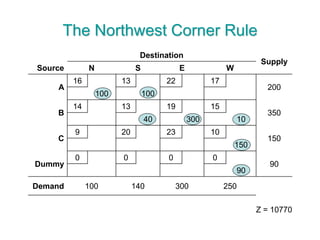 The Northwest Corner Rule
Destination
Supply
Source N S E W
A
16 13 22 17
200
100 100
B
14 13 19 15
350
40 300 10
C
9 20 23 10
150
150
Dummy
0 0 0 0
90
90
Demand 100 140 300 250
Z = 10770
 