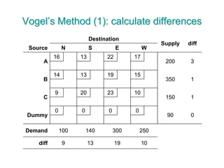 Vogel’s Method (1): calculate differences
Destination
Supply diff
Source N S E W
A
16 13 22 17
200 3
B
14 13 19 15
350 1
C
9 20 23 10
150 1
Dummy
0 0 0 0
90 0
Demand 100 140 300 250
diff 9 13 19 10
 