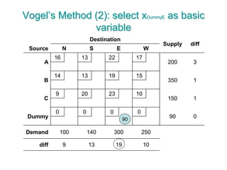 Vogel’s Method (2): select xDummyE as basic
variable
Destination
Supply diff
Source N S E W
A
16 13 22 17
200 3
B
14 13 19 15
350 1
C
9 20 23 10
150 1
Dummy
0 0 0 0
90 0
Demand 100 140 300 250
diff 9 13 19 10
90
 