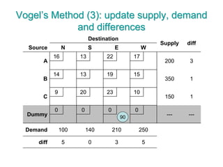Vogel’s Method (3): update supply, demand
and differences
Destination
Supply diff
Source N S E W
A
16 13 22 17
200 3
B
14 13 19 15
350 1
C
9 20 23 10
150 1
Dummy
0 0 0 0
--- ---
Demand 100 140 210 250
diff 5 0 3 5
90
 